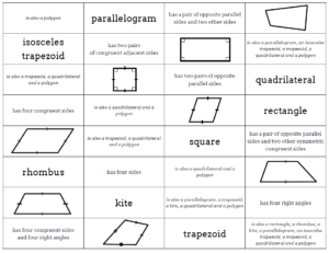 Quadrilaterals Card Sort – The Prime Factorisation of Me