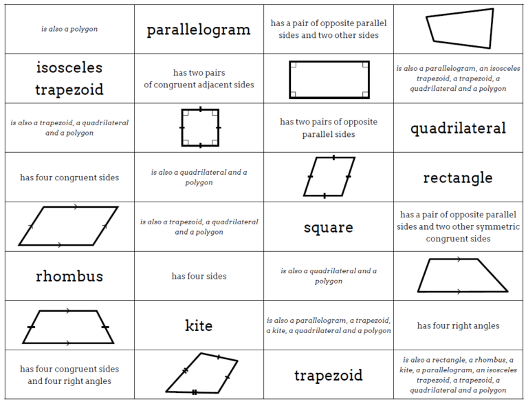 Quadrilaterals Card Sort – The Prime Factorisation of Me